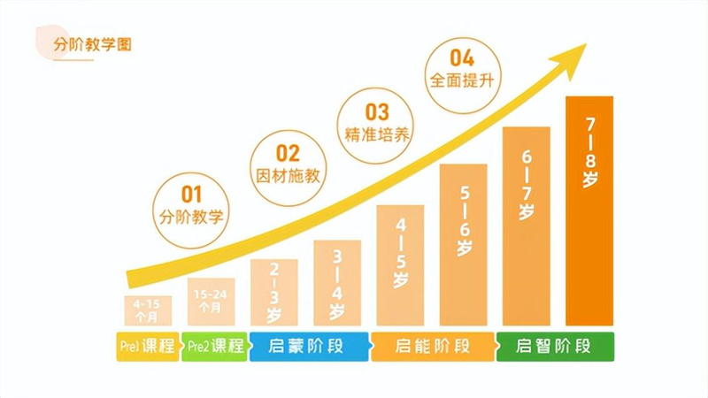 引領右腦課程升級